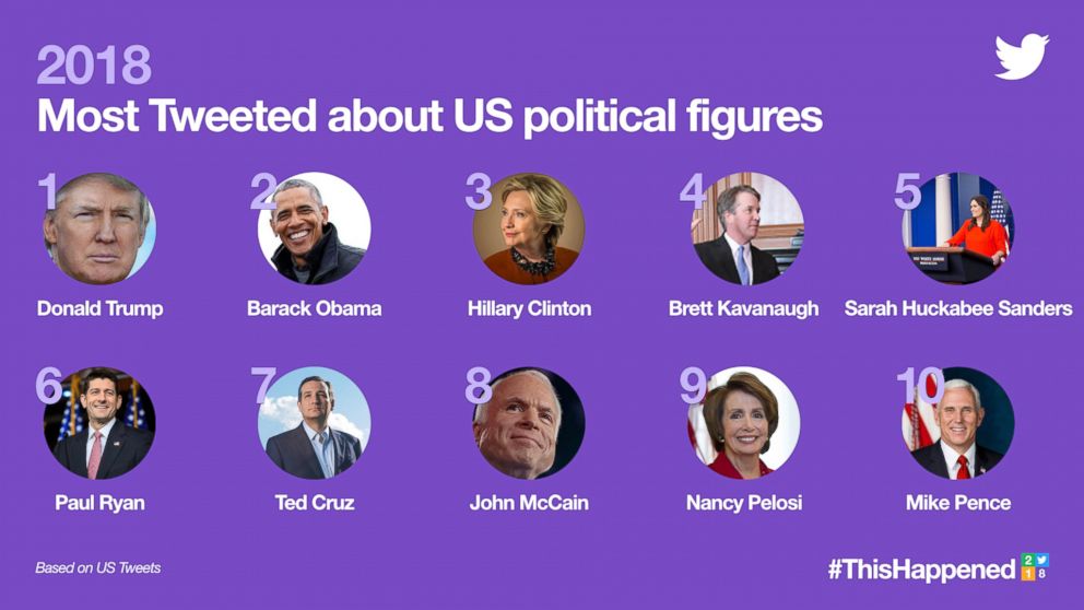 Twitter trends of 2018 - political figures