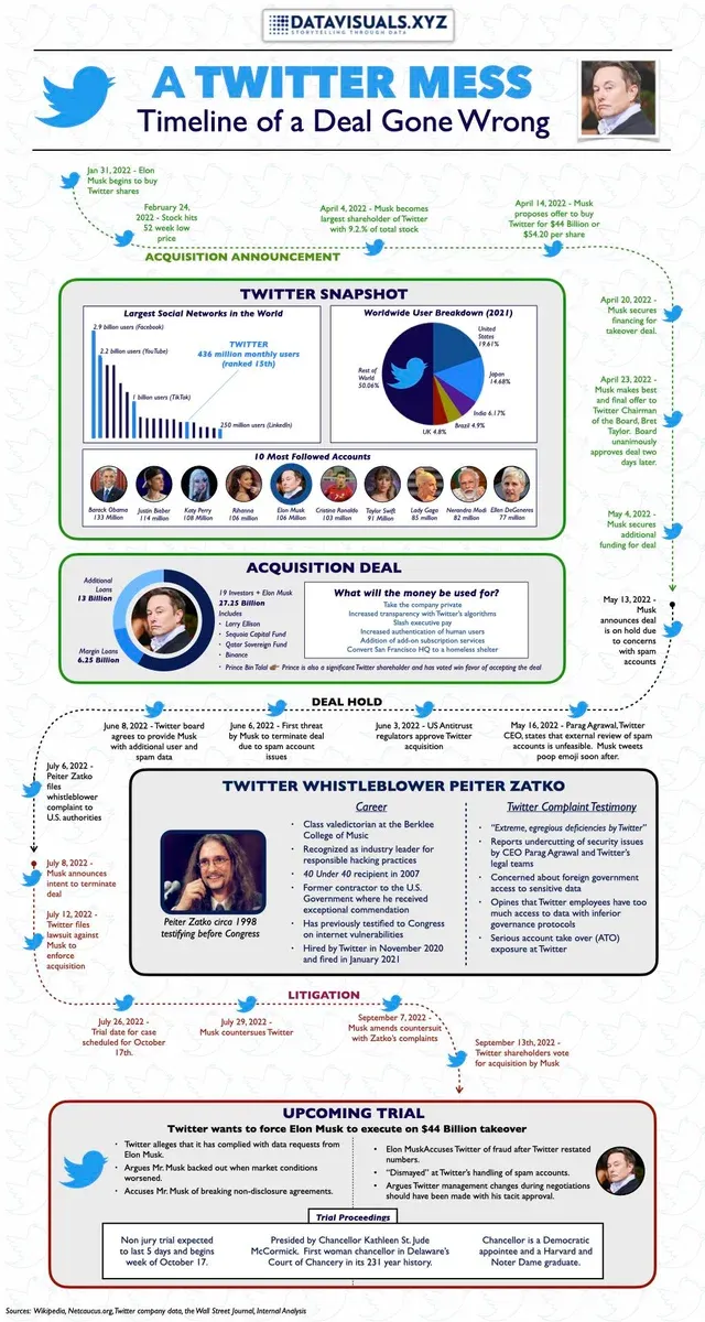 Elon Musk versus Twitter infographic