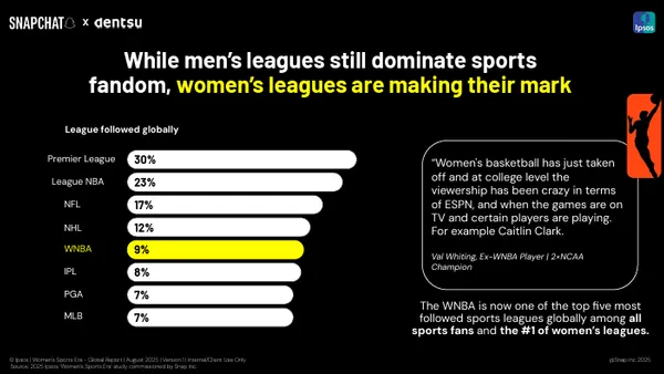 Snapchat women's sports report