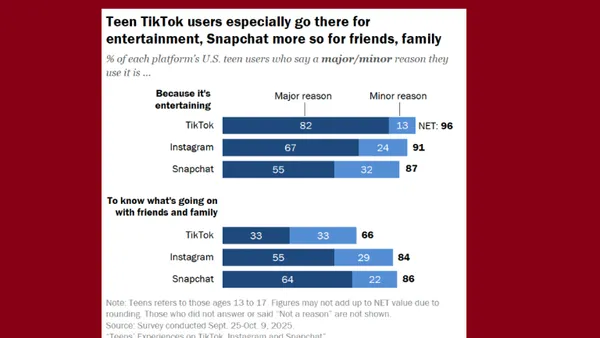 Pew Research teen social media use