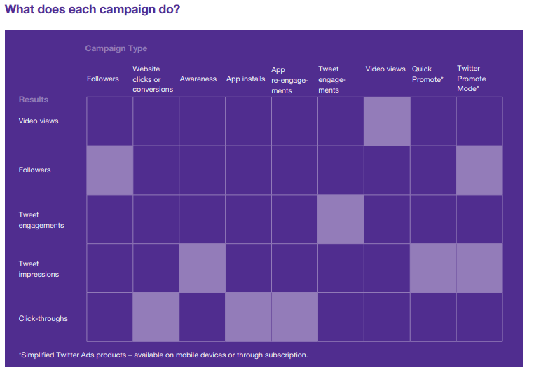 Chart of Twitter's ad options and their usages