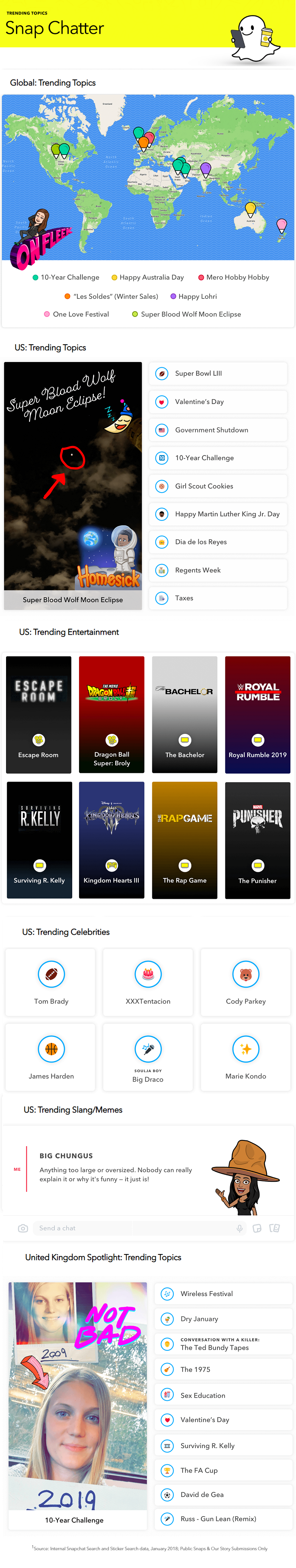 Snap Chatter report - January 2019