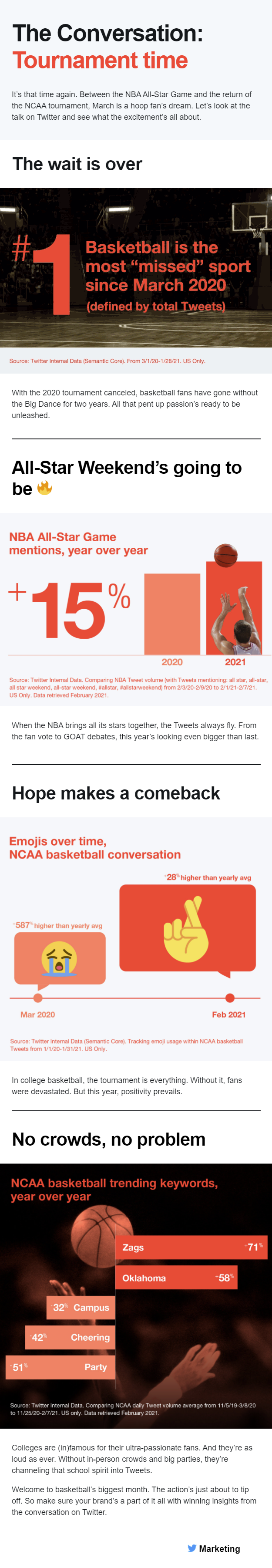 Twitter basketball discussion stats