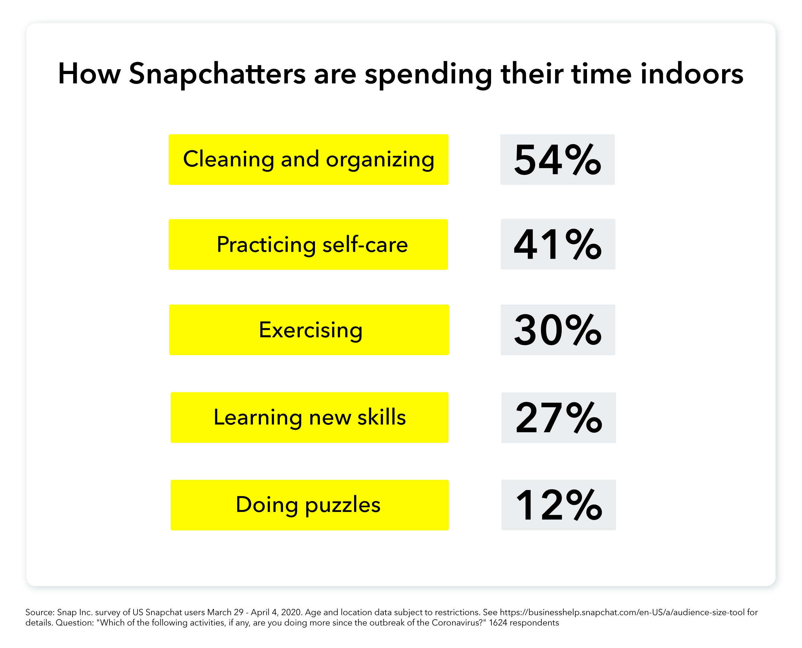 Snapchat COVID-19 trends