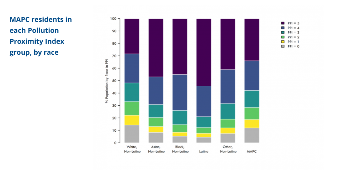 Metropolitan Area Planning Council Boston air quality 