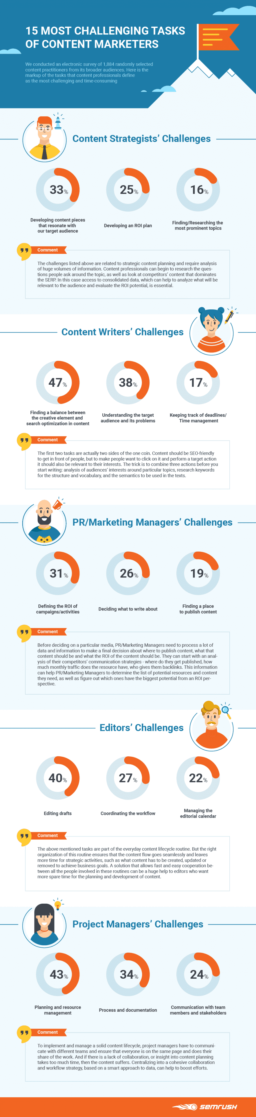 The 15 Most Challenging Tasks of Content Marketing [Infographic] | Social Media Today