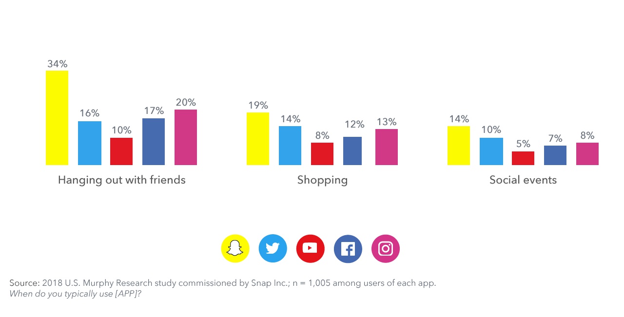 Snapchat app user survey 2019