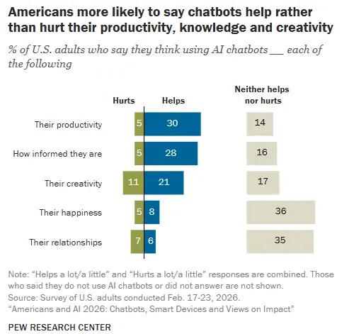 Pew Research AI usage study
