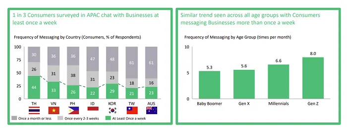 Meta messaging report