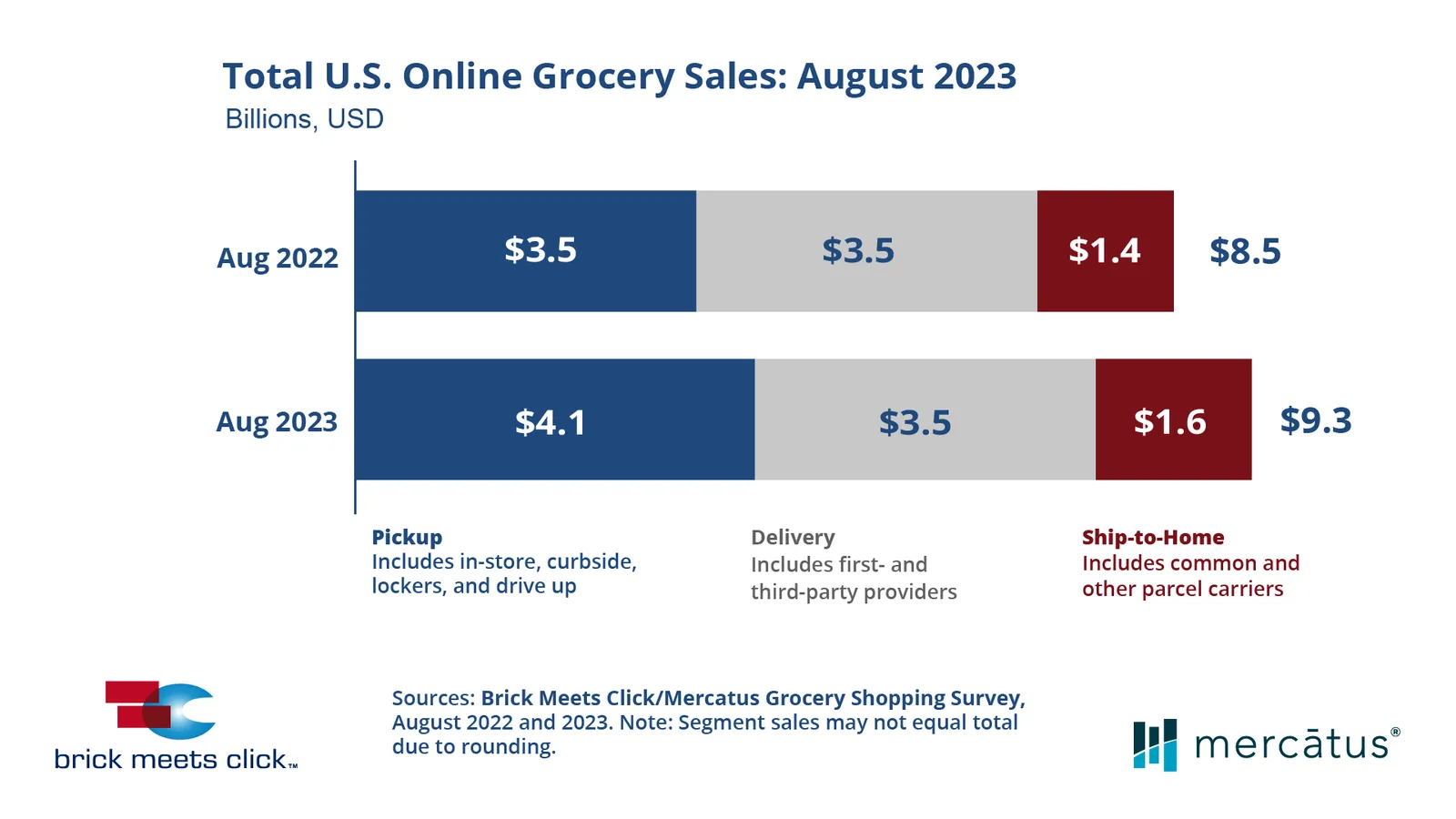 Chart showing grocery e-commerce sales for the pickup, delivery and ship-to-home channels for August 2023 and August 2022.