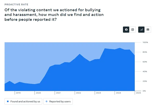 Meta enforcement reports Q1 2025