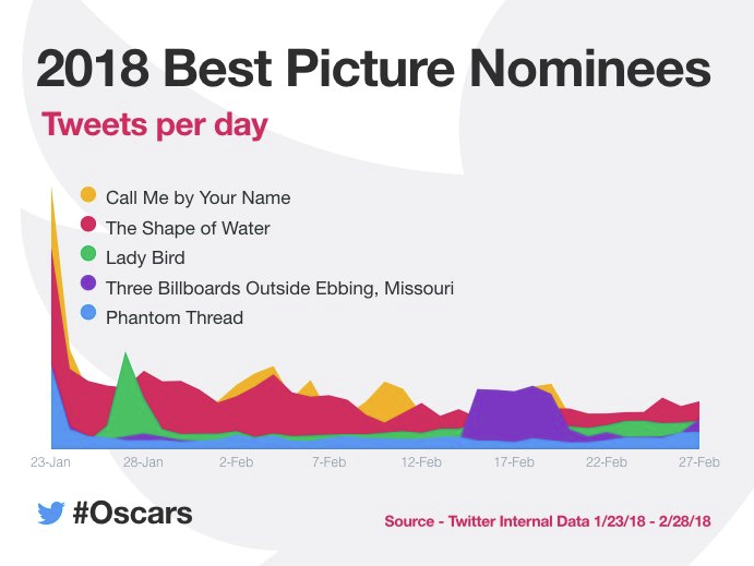Here are the Winners of Tonight's Academy Awards - as Predicted by Social Data | Social Media Today