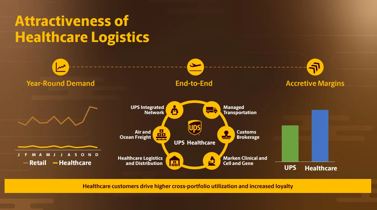 UPS' view on why the healthcare market is attractive.