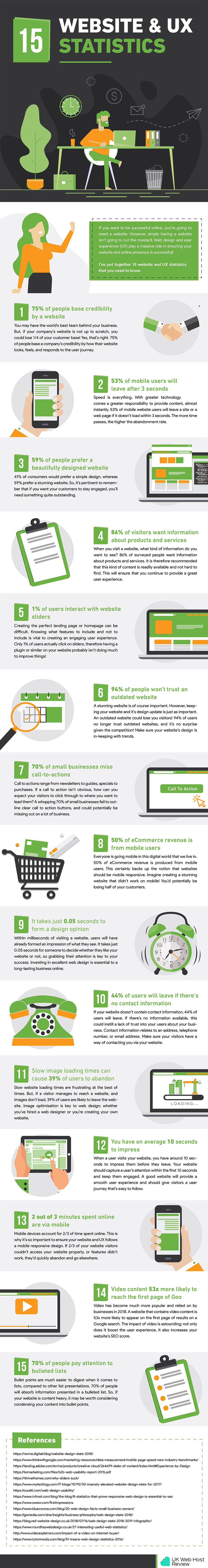 15 website UX stats