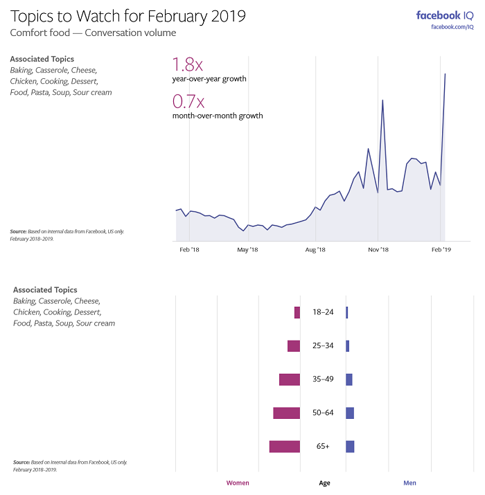 Charts and info on mentions of 'comfort food' on Facebook in February