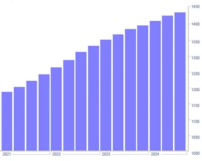 A bar chart shows rising construction costs.