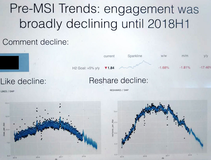 Facebook engagement decline