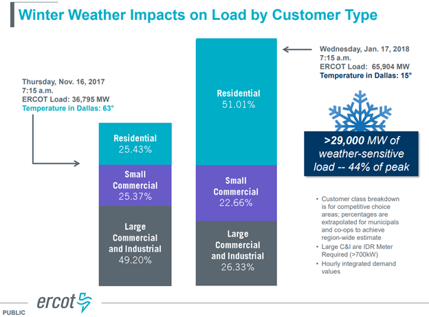 ERCOT winter weather impacts on load by customer type