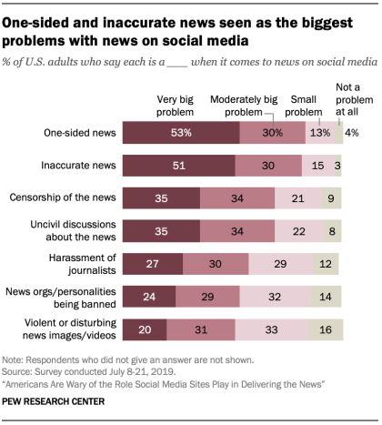 Pew research Social News Report