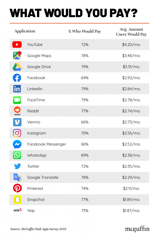 Listing of what users would consider paying for the most popular apps