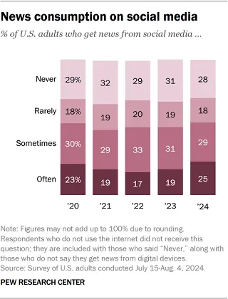 Pew Research Social Media News usage