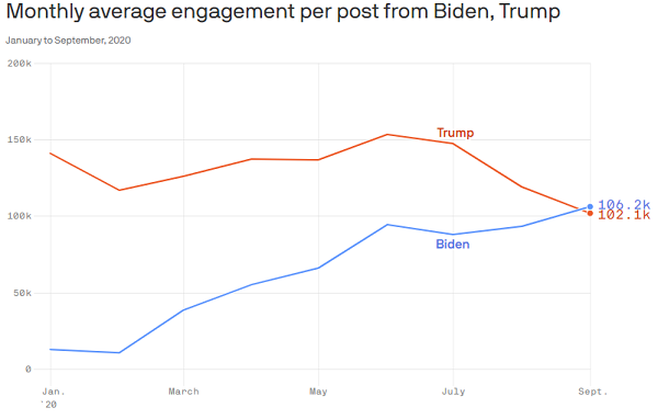 Trump vs Biden - tweet engagement