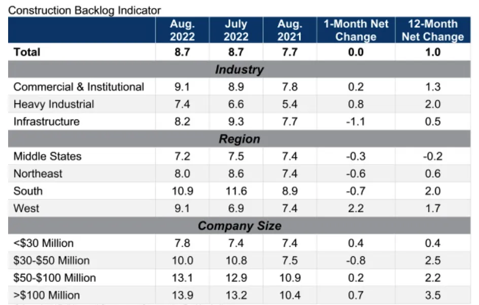 The Associated Builders and Contractors Backlog Indicator rose in August 2022.