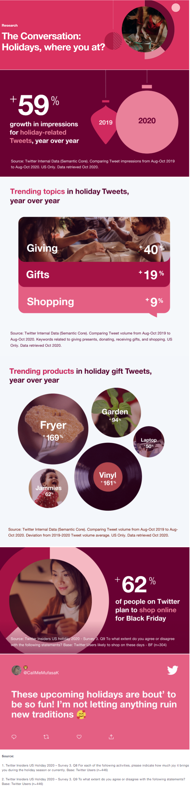 Twitter holiday trend data