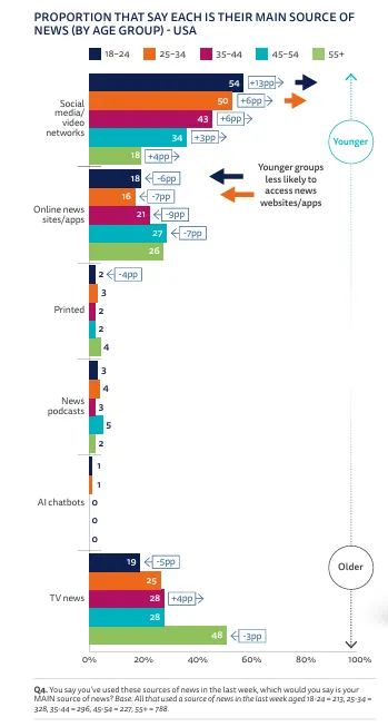 Reuters Institute Global News Report 2025