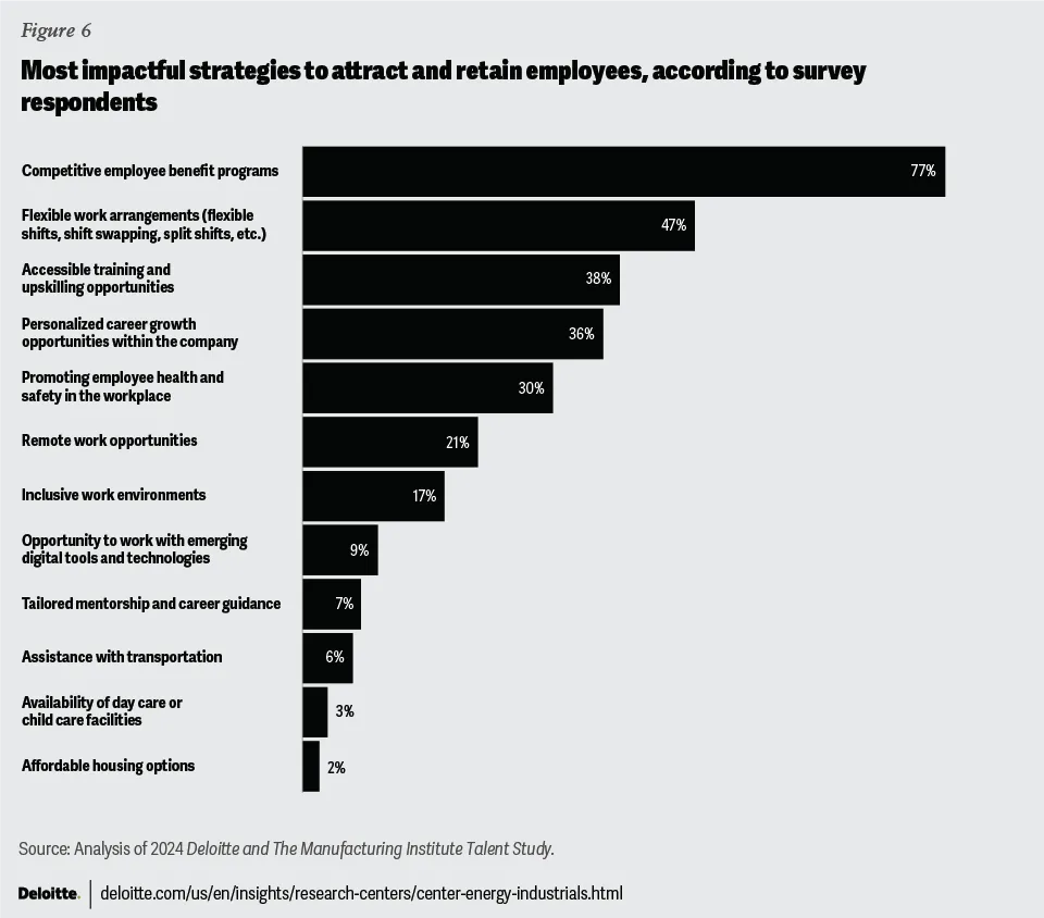 A graphic showing the most impactful strategies to attract and retain employees.