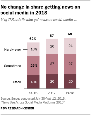 Pew Research social media news