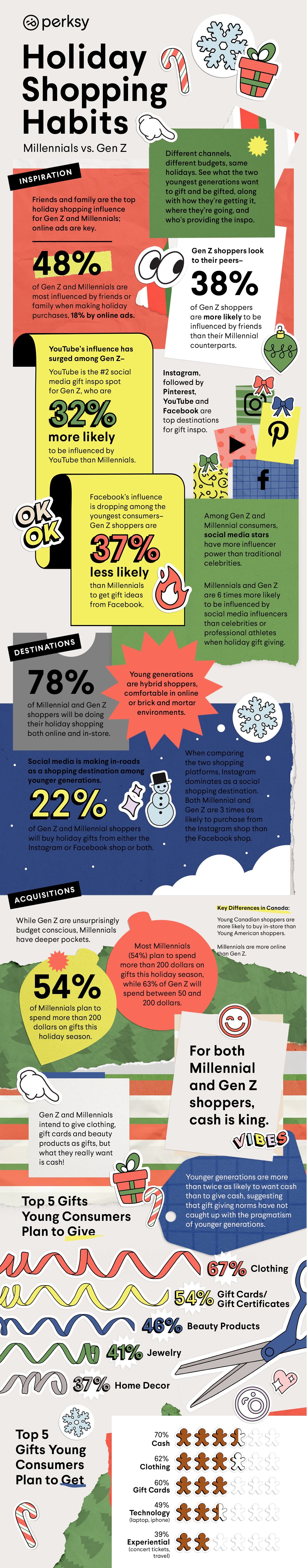 Infographic looks at shopping behaviors among Millennial and Gen Z consumers