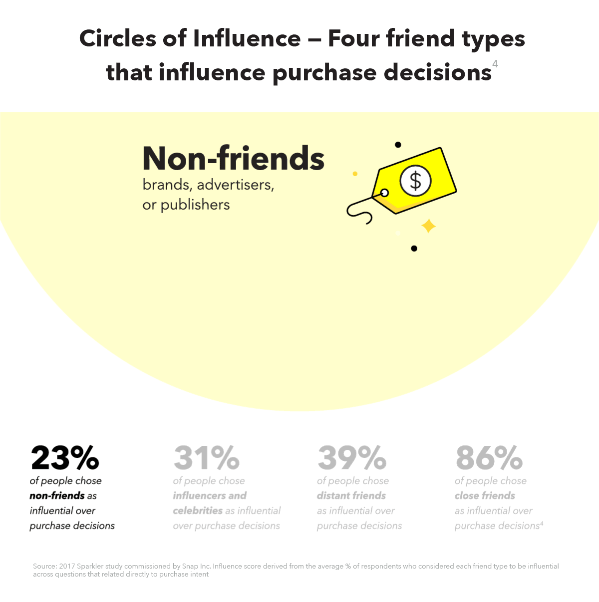Snapchat Releases New Data on Usage (and Influence) Among Friends and Family | Social Media Today