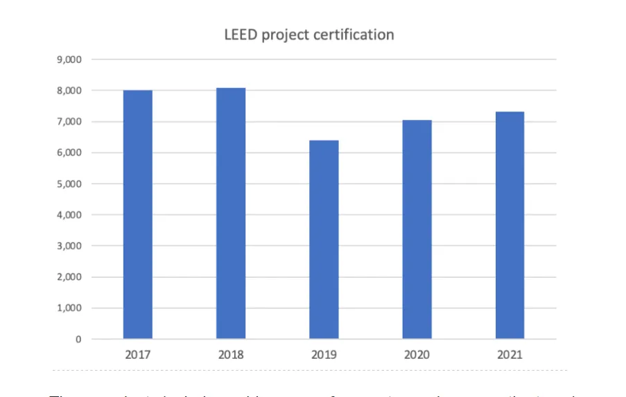 Growth of LEED certifications from 2017-2021