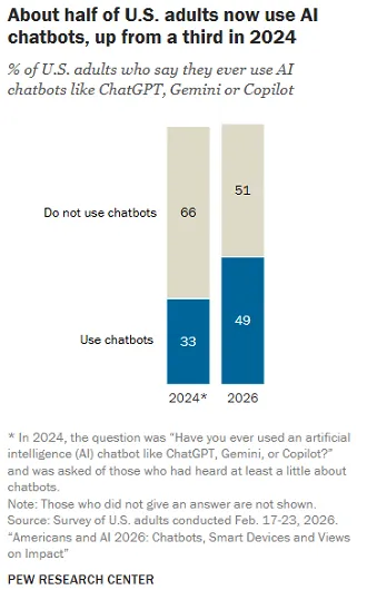 Pew Research AI usage study