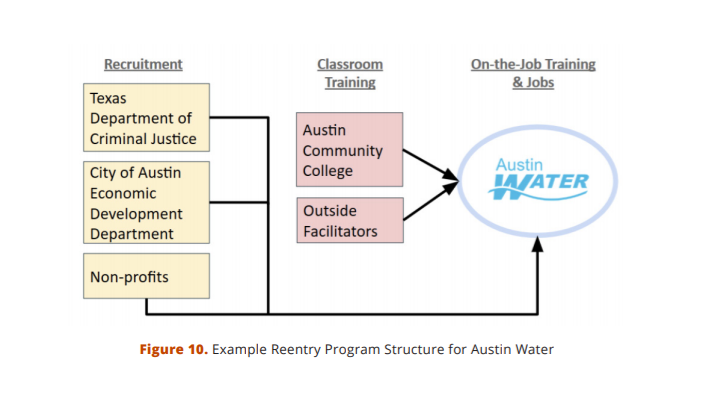 Austin water reentry program