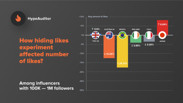 HypeAuditor Instagram Likes study