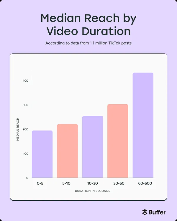 Buffer TikTok video study