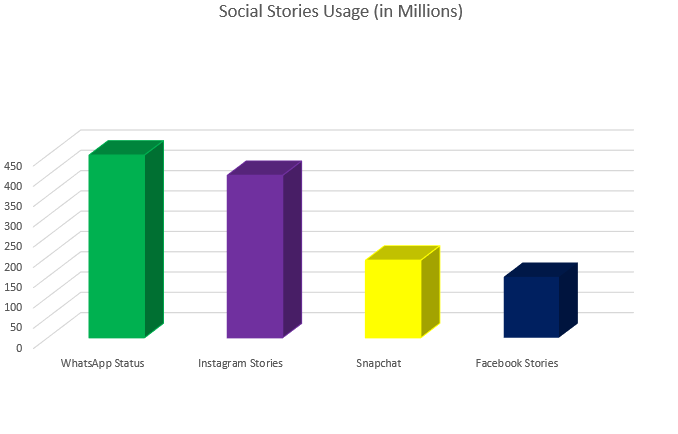 Social stories usage across platforms (graph)