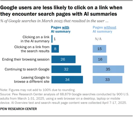 Pew Research Google AI Traffic