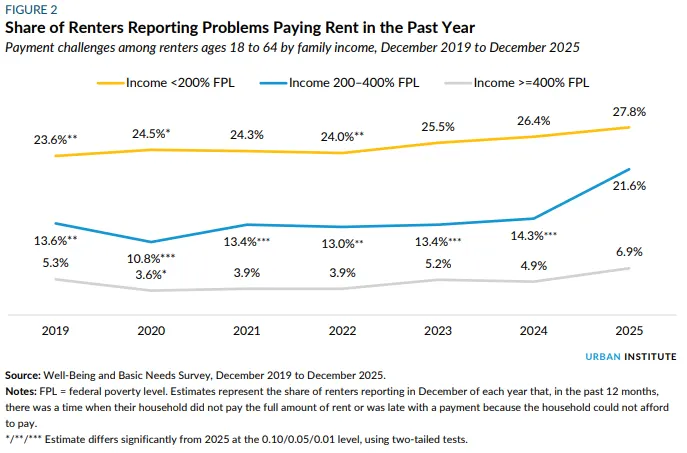 Graph showing the share of renters that reported problems paying rent in the past year.