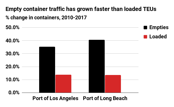 Empty container traffic has grown faster than loaded TEUs