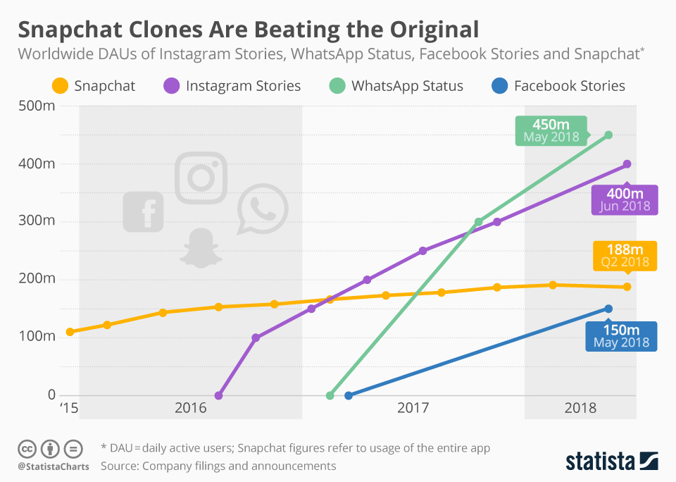 Stories usage across formats