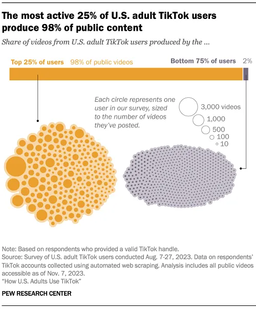 Pew Research TikTok report