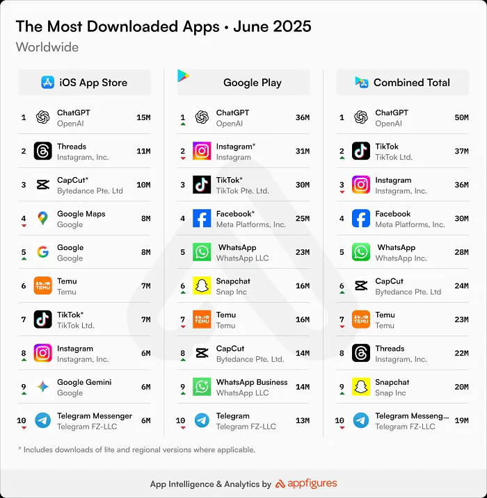 Most downloaded apps - June 2025