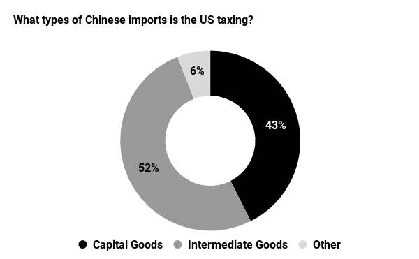 US Tariff List by Product Type