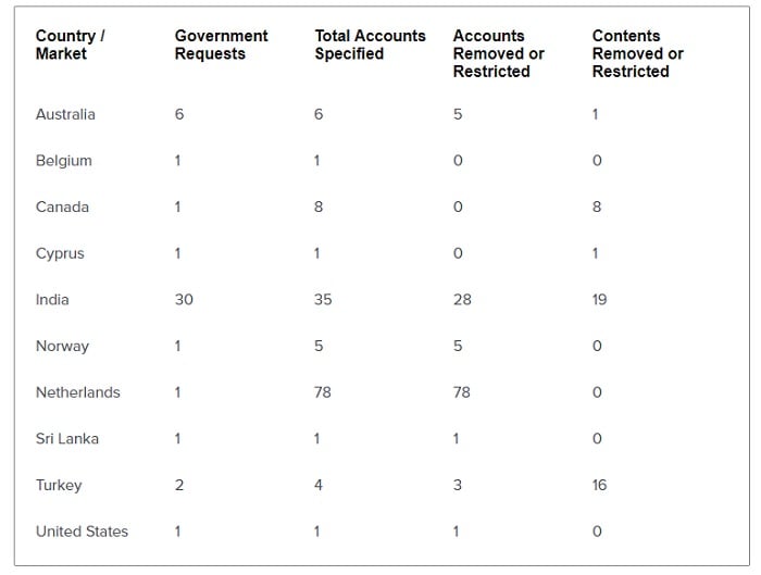TikTok Transparency Report