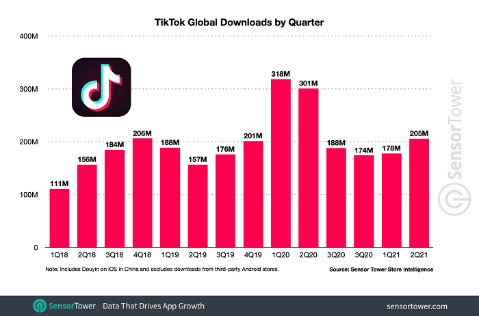 TikTok downloads by quarter