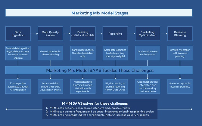 Facebook MMM process
