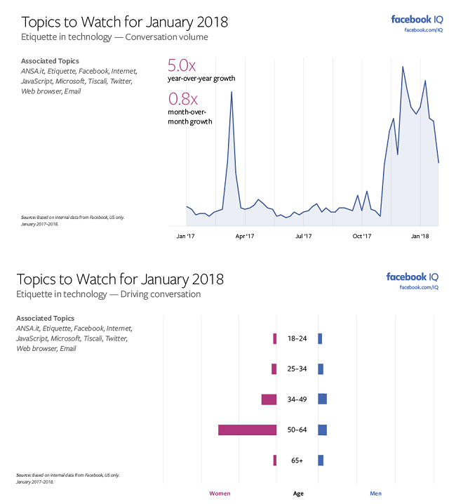 Facebook Releases 'Topics to Watch' Report for January, Highlighting Key Trends to Watch | Social Media Today